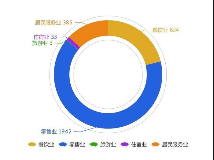 “和衷共济”小微企2亿元应急支援计划获资助个体户行业分布图.jpg